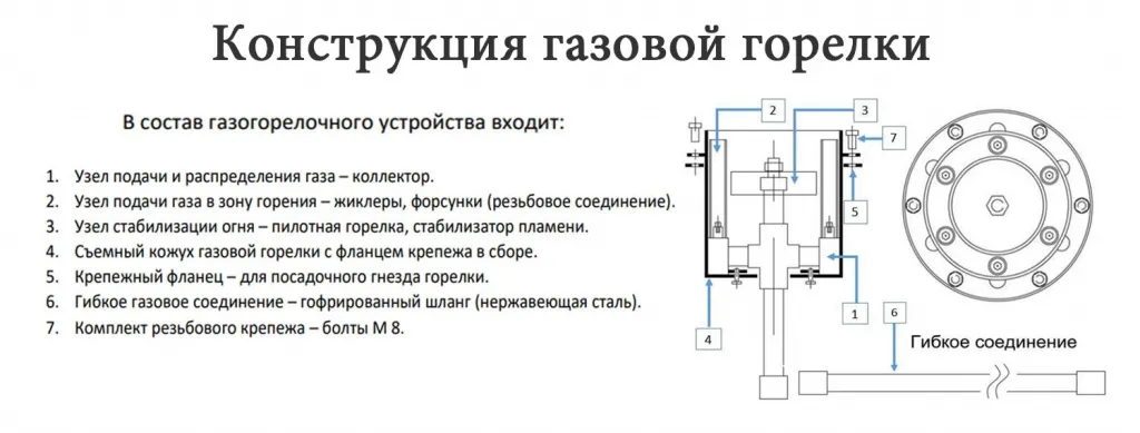 Конструкция газовой ветроустойчивой горелки в Буе для вечного огня - схема сборки